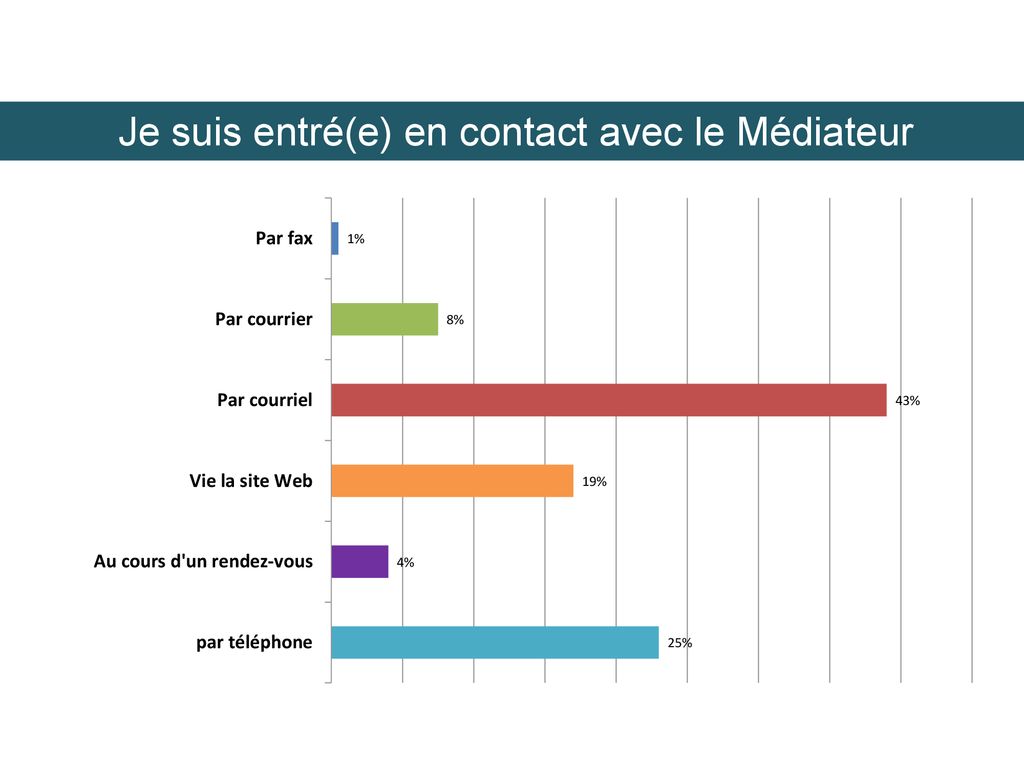 La Qualit Dans Le Traitement Des R Clamation Ppt T L Charger